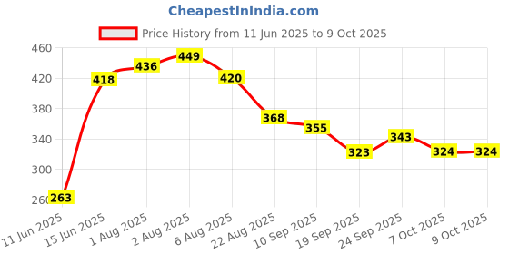 myntra.com TRIPR Men Pack Of 2 Typography Printed T-shirt tripr Price History Graph from 11 Jun 2025 to 9 Oct 2025