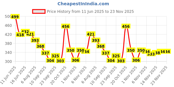 myntra.com TRIPR Men Pack Of 2 Typography Printed T-shirt tripr Price History Graph from 11 Jun 2025 to 22 Nov 2025