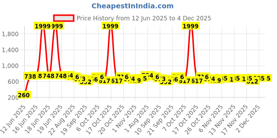 myntra.com TRIPR Men Pack Of 3 Cotton Sports Shorts tripr Price History Graph from 12 Jun 2025 to 4 Dec 2025