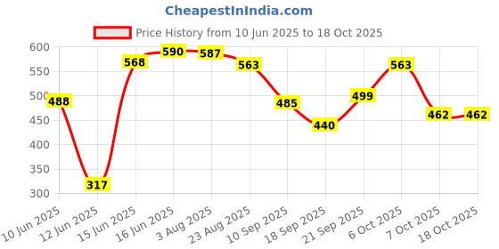 myntra.com TRIPR Men Pack Of 3 Printed Shorts tripr Price History Graph from 10 Jun 2025 to 17 Oct 2025