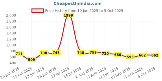 myntra.com TRIPR Men Pack Of 3 Shorts tripr Price History Graph from 10 Jun 2025 to 4 Oct 2025