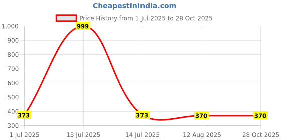 myntra.com TRIPR Men Polo Collar Pockets T-shirt tripr Price History Graph from 1 Jul 2025 to 28 Oct 2025