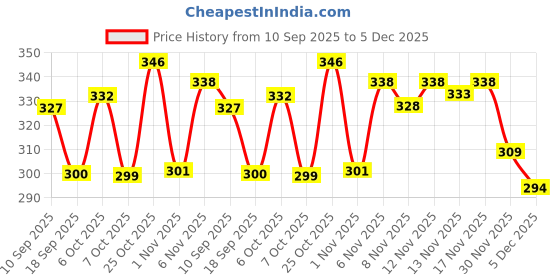 myntra.com TRIPR Men Polo Collar T-shirt tripr Price History Graph from 10 Sep 2025 to 5 Dec 2025