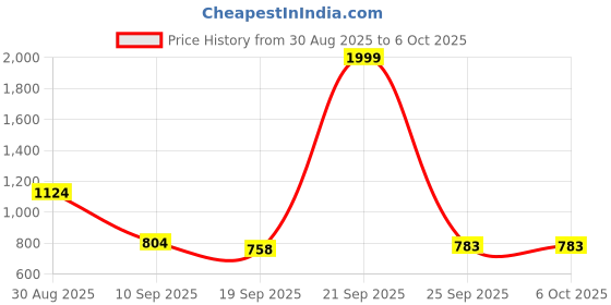 myntra.com TRIPR Men Printed Collared Neck Pullover tripr Price History Graph from 30 Aug 2025 to 6 Oct 2025