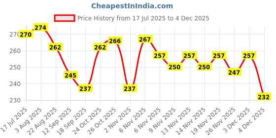 myntra.com TRIPR Men Printed Fashion Regular Fit Shorts tripr Price History Graph from 17 Jul 2025 to 4 Dec 2025