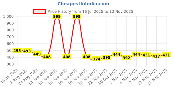 myntra.com TRIPR Men Printed Fashion Shorts tripr Price History Graph from 16 Jul 2025 to 13 Nov 2025