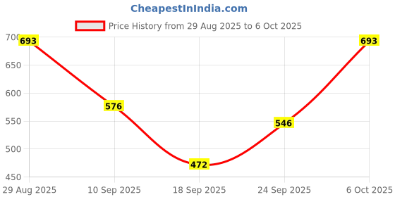 myntra.com TRIPR Men Printed High Neck Front-Open Sweater tripr Price History Graph from 29 Aug 2025 to 4 Oct 2025