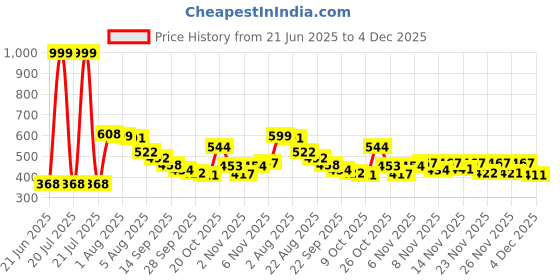 myntra.com TRIPR Men Printed High Neck Pullover Sweatshirt tripr Price History Graph from 21 Jun 2025 to 4 Dec 2025