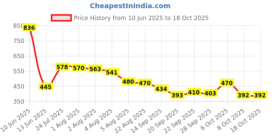 myntra.com TRIPR Men Printed High Neck Pullover Sweatshirt tripr Price History Graph from 10 Jun 2025 to 18 Oct 2025