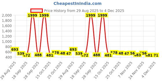 myntra.com TRIPR Men Printed High Neck Sweater tripr Price History Graph from 29 Aug 2025 to 4 Dec 2025