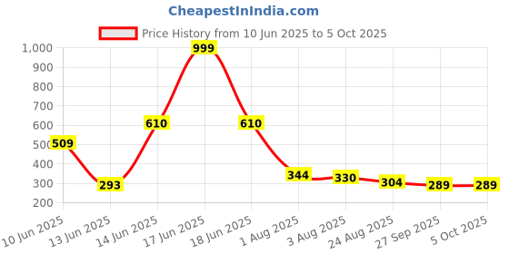 myntra.com TRIPR Men Printed Jogger tripr Price History Graph from 10 Jun 2025 to 4 Oct 2025