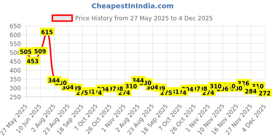 myntra.com TRIPR Men Printed Joggers tripr Price History Graph from 27 May 2025 to 4 Dec 2025