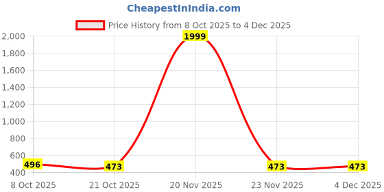 myntra.com TRIPR Men Printed Mid-Rise Baggy Cargos Trousers tripr Price History Graph from 8 Oct 2025 to 3 Dec 2025