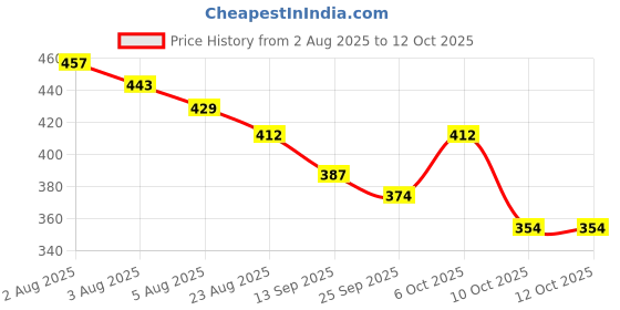 myntra.com TRIPR Men Printed Mid-Rise Cargo Joggers tripr Price History Graph from 2 Aug 2025 to 4 Oct 2025