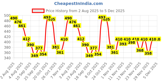 myntra.com TRIPR Men Printed Mid-Rise Cargo Joggers tripr Price History Graph from 2 Aug 2025 to 5 Dec 2025