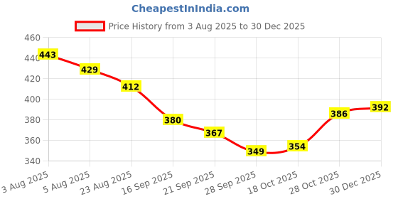 myntra.com TRIPR Men Printed Mid-Rise Cargo Joggers tripr Price History Graph from 3 Aug 2025 to 30 Dec 2025