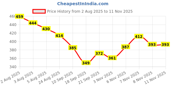myntra.com TRIPR Men Printed Mid-Rise Cargo Joggers tripr Price History Graph from 2 Aug 2025 to 11 Nov 2025