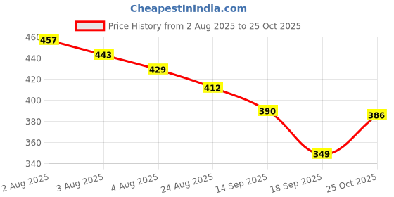 myntra.com TRIPR Men Printed Mid-Rise Cargo Joggers tripr Price History Graph from 2 Aug 2025 to 25 Oct 2025