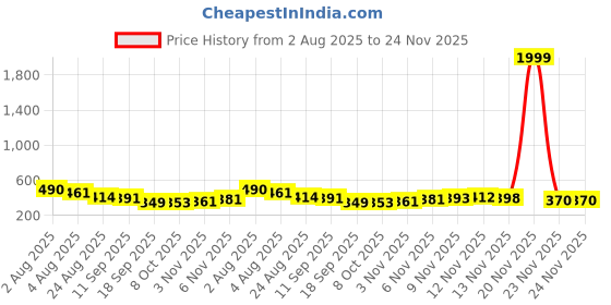 myntra.com TRIPR Men Printed Mid-Rise Cargo Joggers tripr Price History Graph from 2 Aug 2025 to 24 Nov 2025