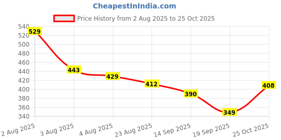 myntra.com TRIPR Men Printed Mid-Rise Cargo Joggers tripr Price History Graph from 2 Aug 2025 to 25 Oct 2025