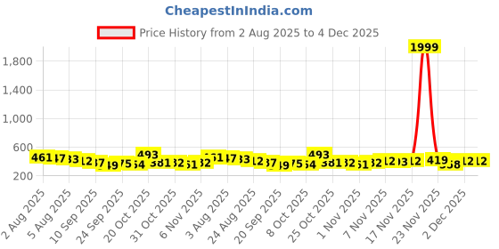 myntra.com TRIPR Men Printed Mid-Rise Cargo Joggers tripr Price History Graph from 2 Aug 2025 to 3 Dec 2025