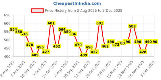 myntra.com TRIPR Men Printed Mid-Rise Cargo Track Pants tripr Price History Graph from 2 Aug 2025 to 4 Dec 2025