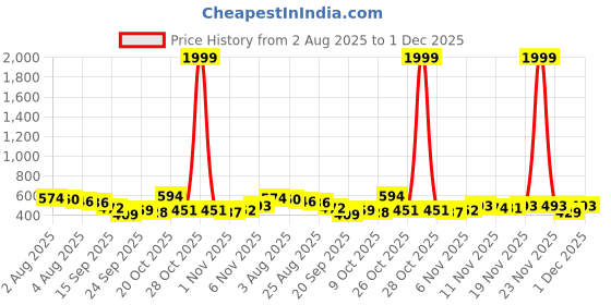 myntra.com TRIPR Men Printed Mid-Rise Cargo Track Pants tripr Price History Graph from 2 Aug 2025 to 1 Dec 2025