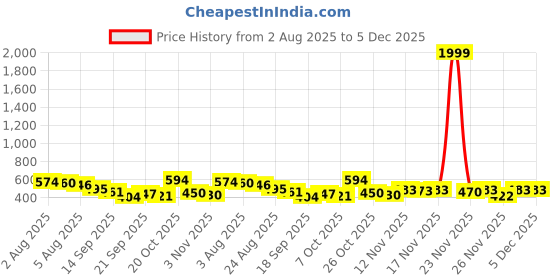 myntra.com TRIPR Men Printed Mid-Rise Cargo Track Pants tripr Price History Graph from 2 Aug 2025 to 5 Dec 2025
