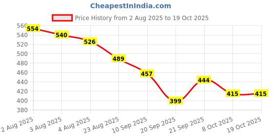 myntra.com TRIPR Men Printed Mid-Rise Cargo Track Pants tripr Price History Graph from 2 Aug 2025 to 17 Oct 2025
