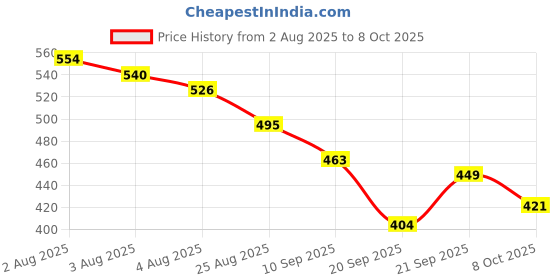 myntra.com TRIPR Men Printed Mid-Rise Crgo Track Pants tripr Price History Graph from 2 Aug 2025 to 8 Oct 2025