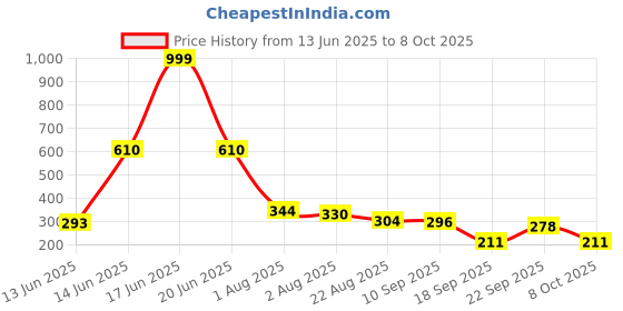 myntra.com TRIPR Men Printed Mid Rise Joggers tripr Price History Graph from 13 Jun 2025 to 8 Oct 2025
