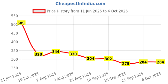 myntra.com TRIPR Men Printed Mid Rise Joggers tripr Price History Graph from 11 Jun 2025 to 4 Oct 2025