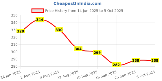 myntra.com TRIPR Men Printed Mid Rise Joggers tripr Price History Graph from 14 Jun 2025 to 4 Oct 2025
