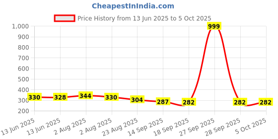 myntra.com TRIPR Men Printed Mid Rise Joggers tripr Price History Graph from 13 Jun 2025 to 4 Oct 2025
