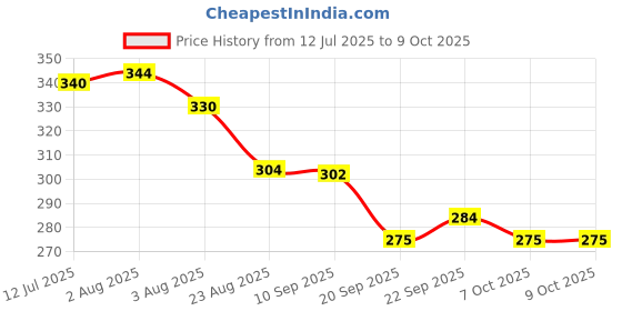 myntra.com TRIPR Men Printed Mid-Rise Joggers tripr Price History Graph from 12 Jul 2025 to 8 Oct 2025