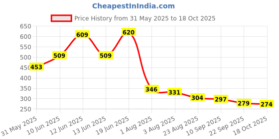 myntra.com TRIPR Men Printed Mid-Rise Regular Fit Joggers tripr Price History Graph from 31 May 2025 to 18 Oct 2025