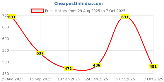 myntra.com TRIPR Men Printed Mock Collar Half Zipper Pullover tripr Price History Graph from 29 Aug 2025 to 7 Oct 2025