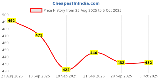 myntra.com TRIPR Men Printed Mock Collar Half Zipper Sweatshirt tripr Price History Graph from 23 Aug 2025 to 5 Oct 2025