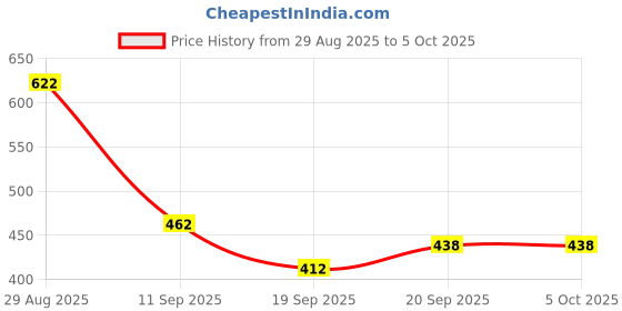 myntra.com TRIPR Men Printed Mock Collar Pullover tripr Price History Graph from 29 Aug 2025 to 4 Oct 2025
