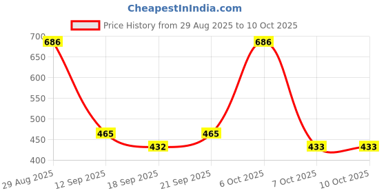 myntra.com TRIPR Men Printed Mock Collar Pullover Sweater tripr Price History Graph from 29 Aug 2025 to 9 Oct 2025