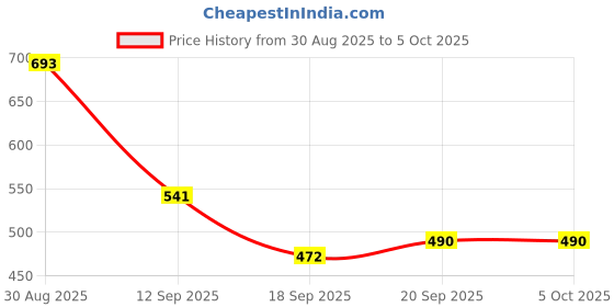 myntra.com TRIPR Men Printed Pullover tripr Price History Graph from 30 Aug 2025 to 5 Oct 2025
