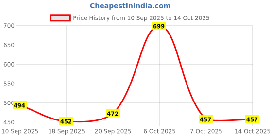 myntra.com TRIPR Men Printed Pullover Sweatshirt tripr Price History Graph from 10 Sep 2025 to 13 Oct 2025