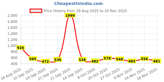 myntra.com TRIPR Men Printed Round Neck Pullover tripr Price History Graph from 29 Aug 2025 to 24 Nov 2025