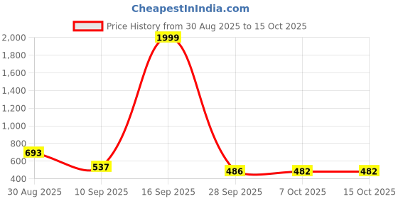 myntra.com TRIPR Men Printed Sweaters tripr Price History Graph from 30 Aug 2025 to 15 Oct 2025