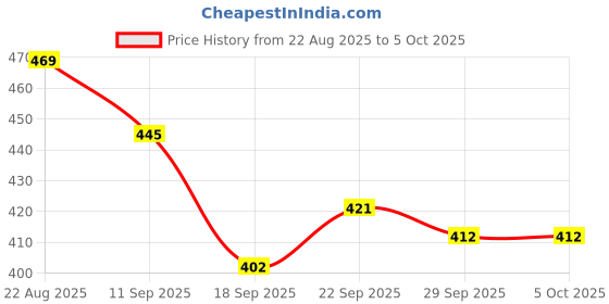 myntra.com TRIPR Men Printed Sweatshirt tripr Price History Graph from 22 Aug 2025 to 5 Oct 2025