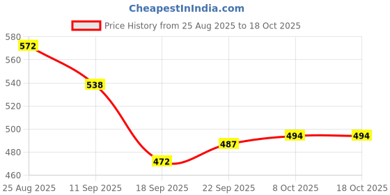 myntra.com TRIPR Men Printed Sweatshirt tripr Price History Graph from 25 Aug 2025 to 18 Oct 2025