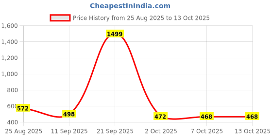myntra.com TRIPR Men Printed Sweatshirt tripr Price History Graph from 25 Aug 2025 to 12 Oct 2025