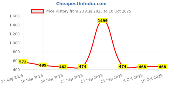 myntra.com TRIPR Men Printed Sweatshirt tripr Price History Graph from 23 Aug 2025 to 10 Oct 2025