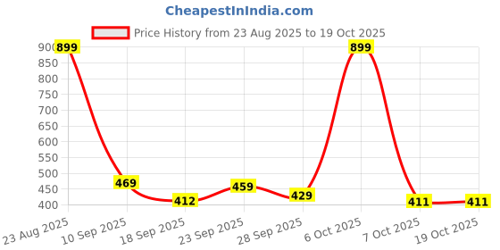 myntra.com TRIPR Men Printed Sweatshirt tripr Price History Graph from 23 Aug 2025 to 17 Oct 2025
