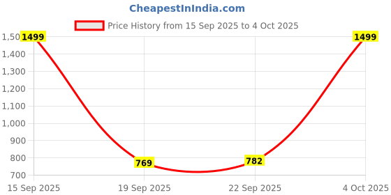 myntra.com TRIPR Men Printed Sweatshirt tripr Price History Graph from 15 Sep 2025 to 4 Oct 2025